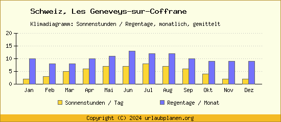 Klimadaten Les Geneveys sur Coffrane Klimadiagramm: Regentage, Sonnenstunden