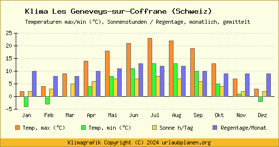 Klima Les Geneveys sur Coffrane (Schweiz)