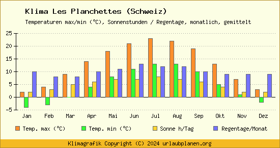 Klima Les Planchettes (Schweiz)