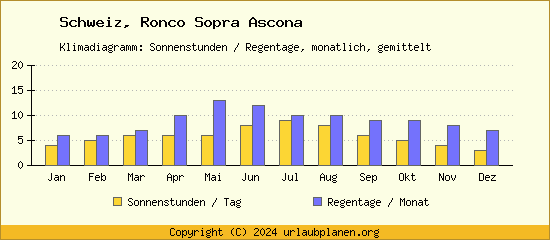 Klimadaten Ronco Sopra Ascona Klimadiagramm: Regentage, Sonnenstunden
