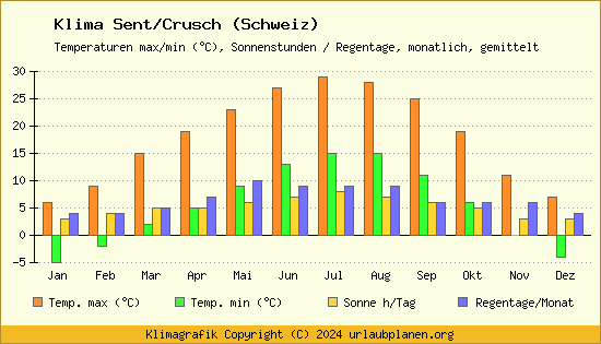 Klima Sent/Crusch (Schweiz)