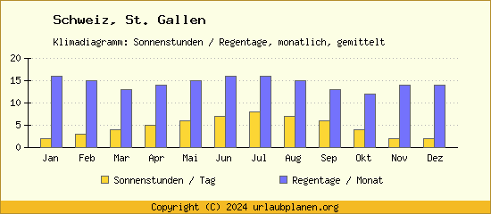 Klimadaten St. Gallen Klimadiagramm: Regentage, Sonnenstunden
