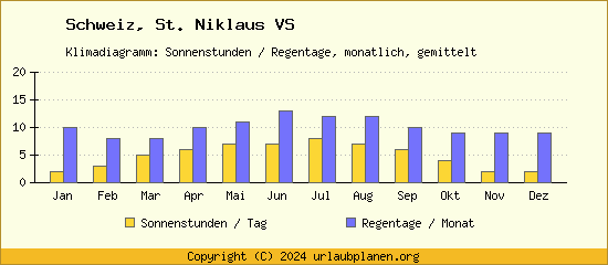 Klimadaten St. Niklaus VS Klimadiagramm: Regentage, Sonnenstunden