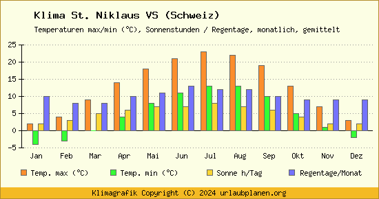Klima St. Niklaus VS (Schweiz)