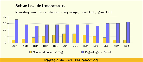 Klimadaten Weissenstein Klimadiagramm: Regentage, Sonnenstunden