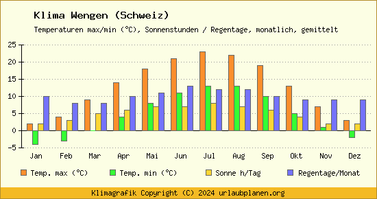 Klima Wengen (Schweiz)