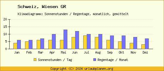 Klimadaten Wiesen GR Klimadiagramm: Regentage, Sonnenstunden