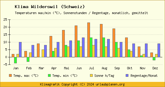 Klima Wilderswil (Schweiz)