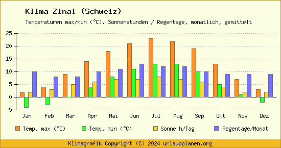 Klima Zinal (Schweiz)