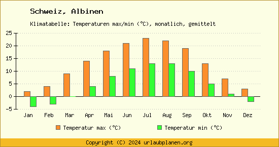 Klimadiagramm Albinen (Wassertemperatur, Temperatur)