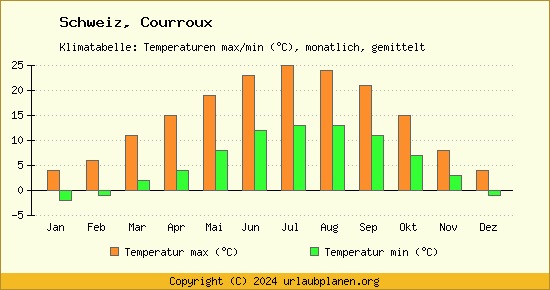 Klimadiagramm Courroux (Wassertemperatur, Temperatur)