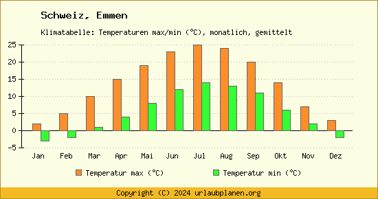 Klimadiagramm Emmen (Wassertemperatur, Temperatur)