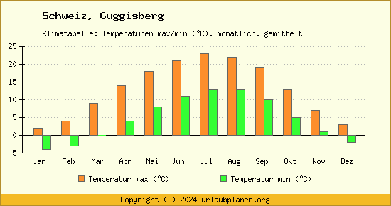 Klimadiagramm Guggisberg (Wassertemperatur, Temperatur)