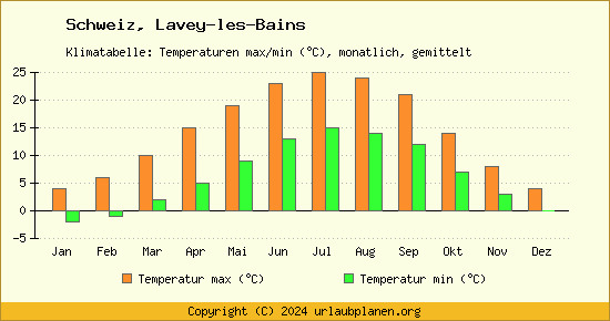 Klimadiagramm Lavey les Bains (Wassertemperatur, Temperatur)