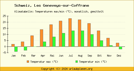 Klimadiagramm Les Geneveys sur Coffrane (Wassertemperatur, Temperatur)