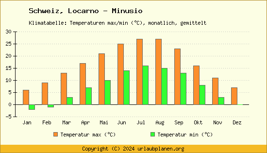 Klimadiagramm Locarno   Minusio (Wassertemperatur, Temperatur)