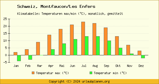 Klimadiagramm Montfaucon/Les Enfers (Wassertemperatur, Temperatur)