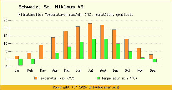 Klimadiagramm St. Niklaus VS (Wassertemperatur, Temperatur)
