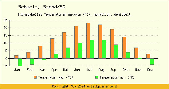 Klimadiagramm Staad/SG (Wassertemperatur, Temperatur)