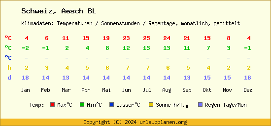 Klimatabelle Aesch BL (Schweiz)
