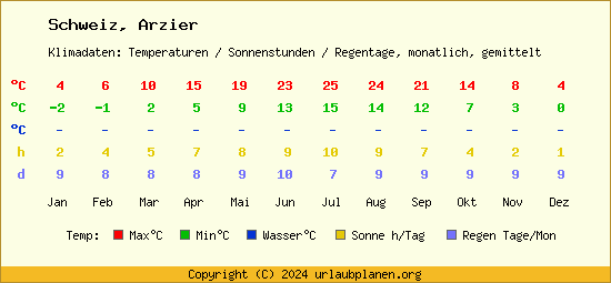 Klimatabelle Arzier (Schweiz)