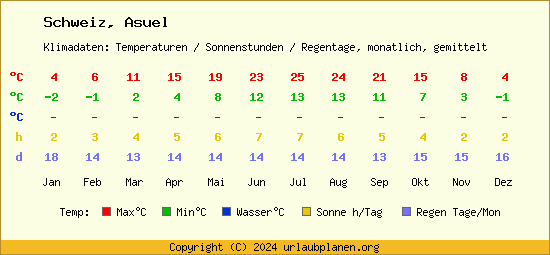 Klimatabelle Asuel (Schweiz)