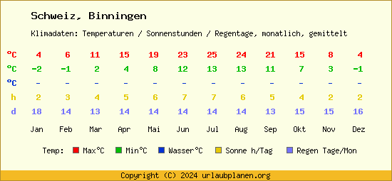 Klimatabelle Binningen (Schweiz)