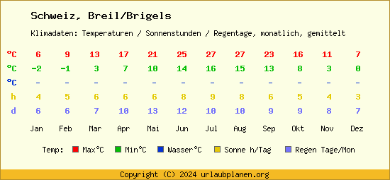 Klimatabelle Breil/Brigels (Schweiz)