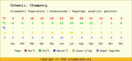 Klimatabelle Champery (Schweiz)