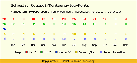 Klimatabelle Cousset/Montagny les Monts (Schweiz)