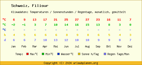 Klimatabelle Filisur (Schweiz)
