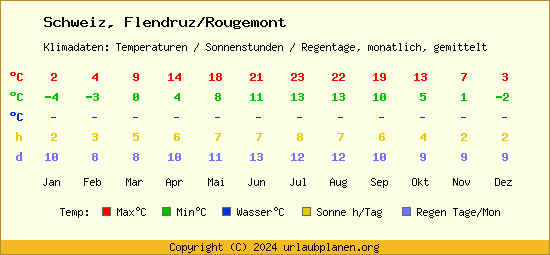 Klimatabelle Flendruz/Rougemont (Schweiz)