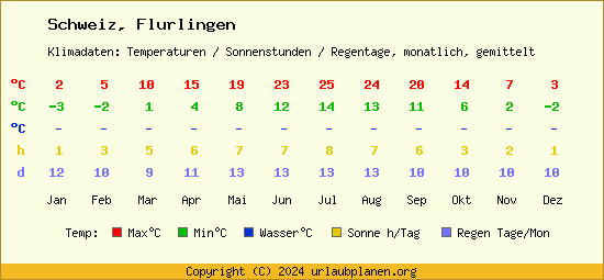 Klimatabelle Flurlingen (Schweiz)