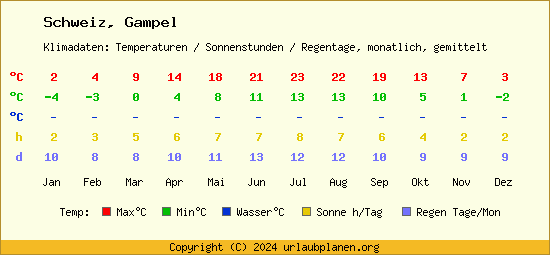 Klimatabelle Gampel (Schweiz)
