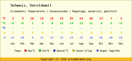 Klimatabelle Geroldswil (Schweiz)