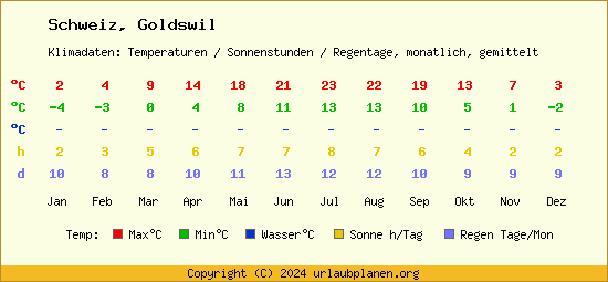 Klimatabelle Goldswil (Schweiz)