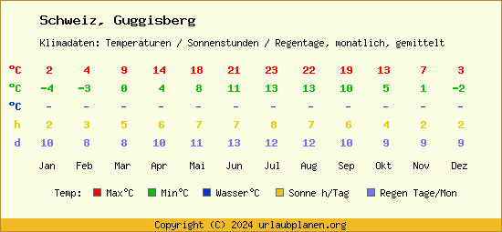 Klimatabelle Guggisberg (Schweiz)