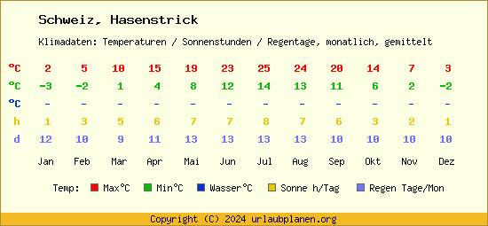 Klimatabelle Hasenstrick (Schweiz)