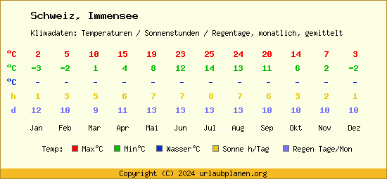Klimatabelle Immensee (Schweiz)