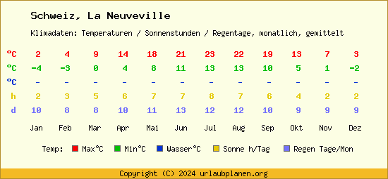Klimatabelle La Neuveville (Schweiz)