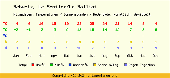 Klimatabelle Le Sentier/Le Solliat (Schweiz)
