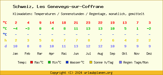Klimatabelle Les Geneveys sur Coffrane (Schweiz)