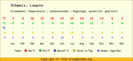 Klimatabelle Leysin (Schweiz)