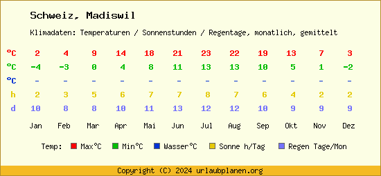 Klimatabelle Madiswil (Schweiz)