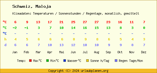 Klimatabelle Maloja (Schweiz)