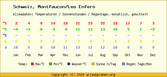 Klimatabelle Montfaucon/Les Enfers (Schweiz)