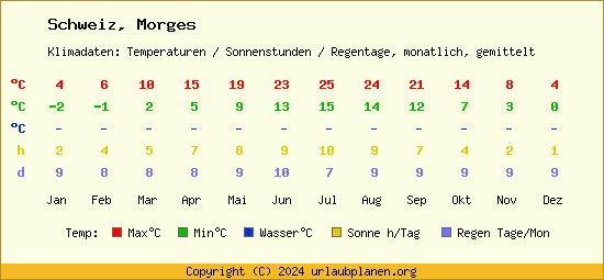 Klimatabelle Morges (Schweiz)