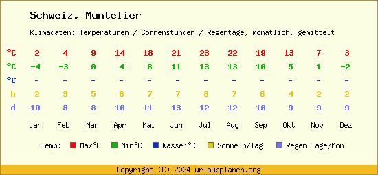 Klimatabelle Muntelier (Schweiz)