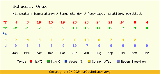 Klimatabelle Onex (Schweiz)