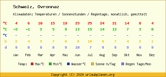 Klimatabelle Ovronnaz (Schweiz)